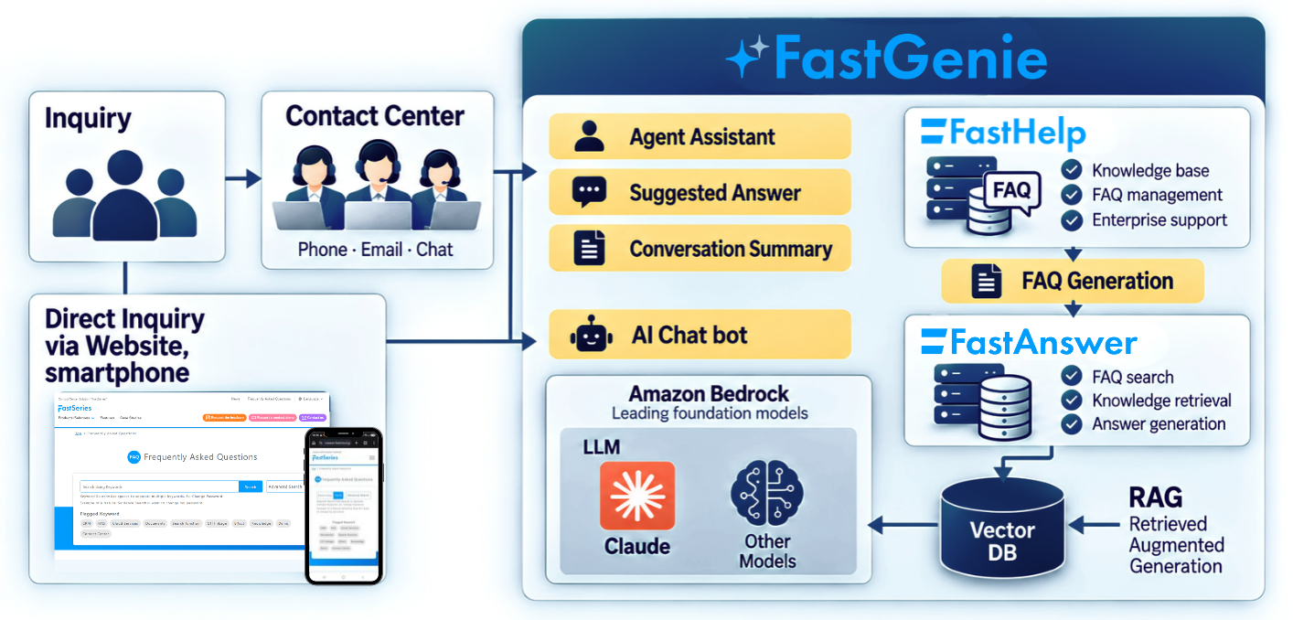 FastGenie Solution Overview